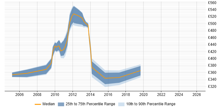 Contractor daily rate distribution trend for jobs in Stockley Park citing Oracle