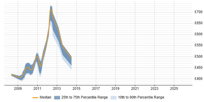 Contractor daily rate distribution trend for jobs in Stockley Park citing Performance Management