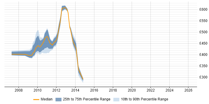 Contractor daily rate distribution trend for jobs in Stockley Park citing PMI Certification