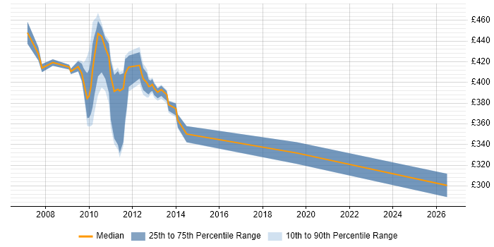Contractor daily rate distribution trend for jobs in Stockley Park citing PMO