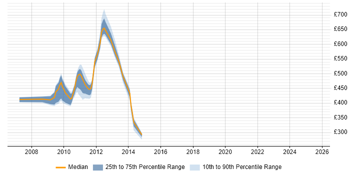Contractor daily rate distribution trend for jobs in Stockley Park citing PMP Contractor daily rate distribution trend for jobs in Stockley Park citing PMP