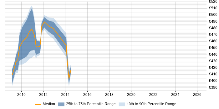 Contractor daily rate distribution trend for jobs in Stockley Park citing PRINCE2 Practitioner