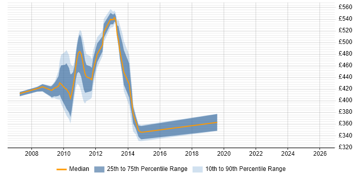 Contractor daily rate distribution trend for jobs in Stockley Park citing PRINCE2