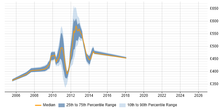 Contractor daily rate distribution trend for jobs in Stockley Park citing Project Delivery