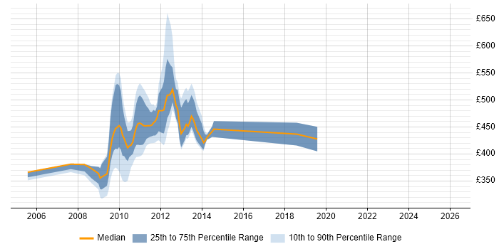 Contractor daily rate distribution trend for jobs in Stockley Park citing Project Management