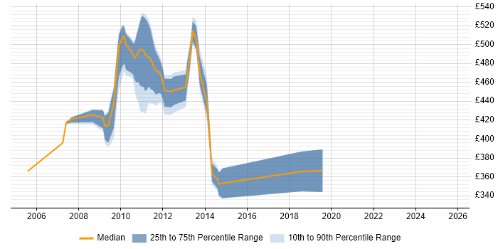 Contractor daily rate distribution trend for Project Manager job vacancies in Stockley Park
