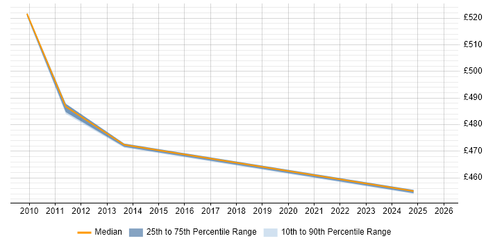 Contractor daily rate distribution trend for jobs in Stockley Park citing Publishing