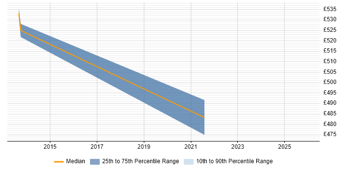 Contractor daily rate distribution trend for jobs in Stockley Park citing Python