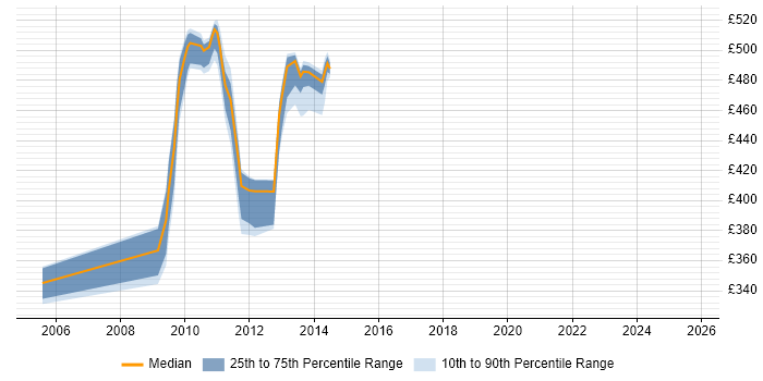 Contractor daily rate distribution trend for jobs in Stockley Park citing Risk Management