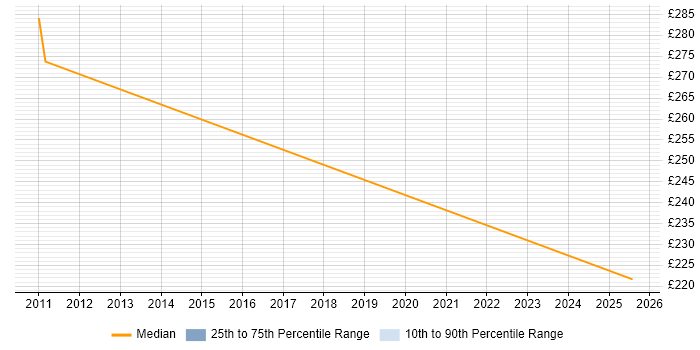 Contractor daily rate distribution trend for jobs in Stockley Park citing Runbook