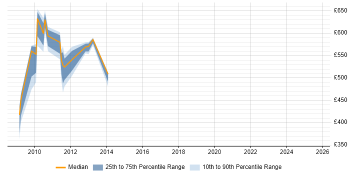 Contractor daily rate distribution trend for SAP Manager job vacancies in Stockley Park