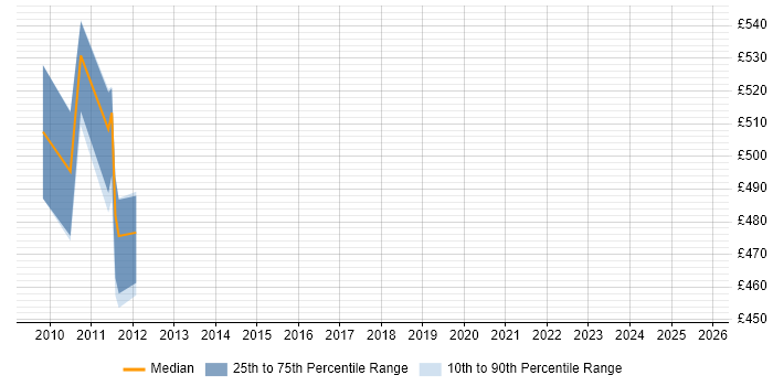 Contractor daily rate distribution trend for SAP Project Manager job vacancies in Stockley Park