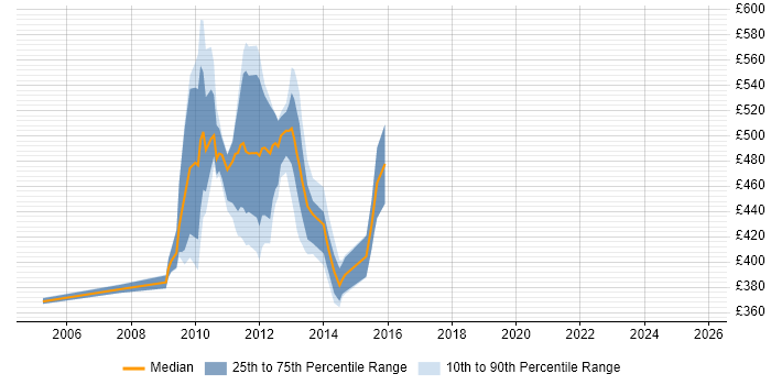 Contractor daily rate distribution trend for jobs in Stockley Park citing SAP