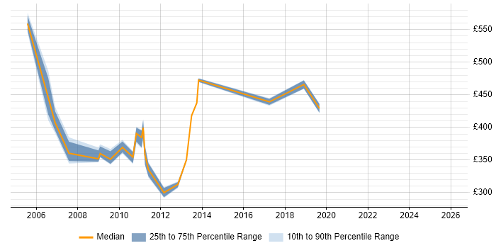 Contractor daily rate distribution trend for jobs in Stockley Park citing SQL