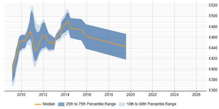 Contractor daily rate distribution trend for jobs in Stockley Park citing Stakeholder Management