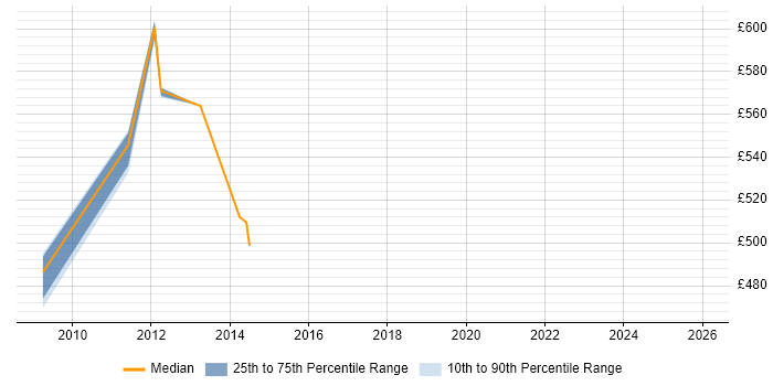 Contractor daily rate distribution trend for jobs in Stockley Park citing Thought Leadership