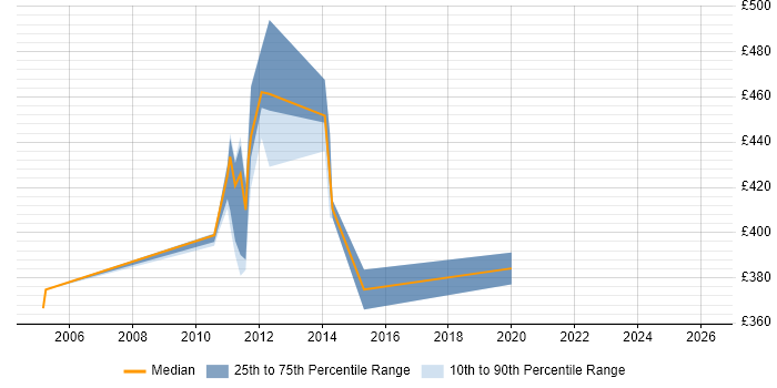 Contractor daily rate distribution trend for jobs in Stockley Park citing User Acceptance Testing