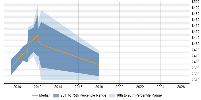 Contractor daily rate distribution trend for jobs in Stockley Park citing Validation