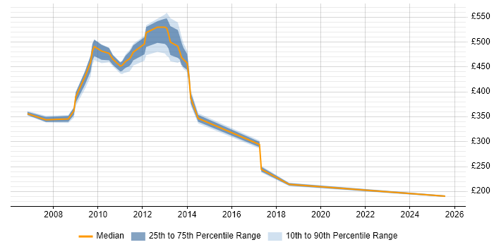 Contractor daily rate distribution trend for jobs in Stockley Park citing Windows