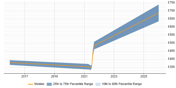 Contractor daily rate distribution trend for jobs in Hillingdon citing Storytelling