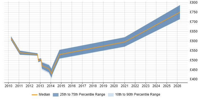 Contractor daily rate distribution trend for jobs in Hillingdon citing Strategic Roadmap