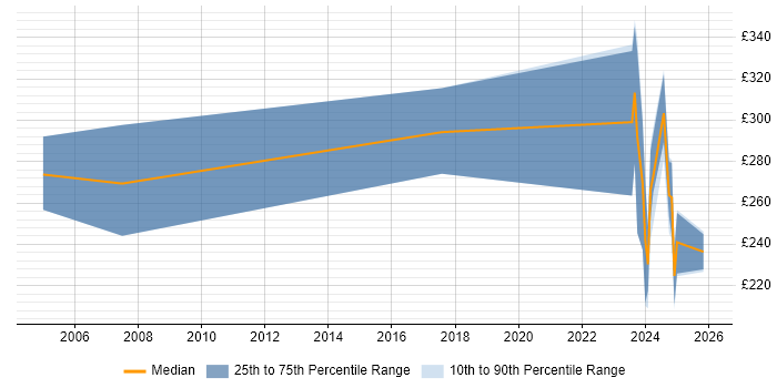 Contractor daily rate distribution trend for jobs in Hillingdon citing Structured Cabling