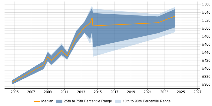 Contractor daily rate distribution trend for jobs in Hillingdon citing Supply Chain Management