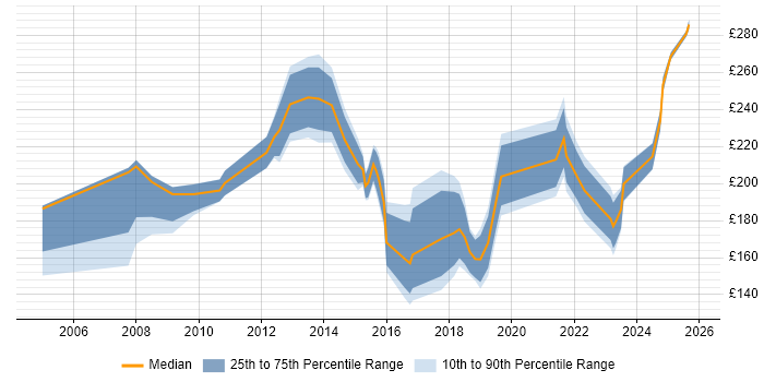Contractor daily rate distribution trend for Support Engineer job vacancies in Hillingdon