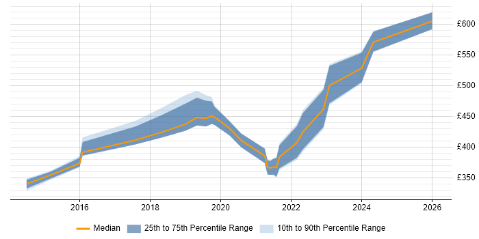 Contractor daily rate distribution trend for jobs in Hillingdon citing Tableau