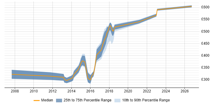 Contractor daily rate distribution trend for jobs in Hillingdon citing TDD