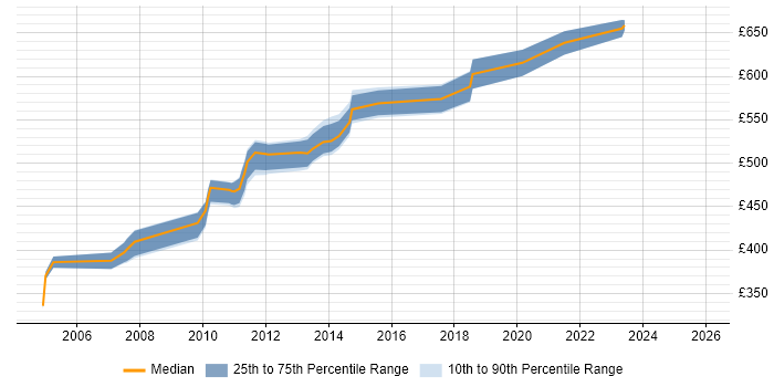 Contractor daily rate distribution trend for jobs in Hillingdon citing Technical Architecture