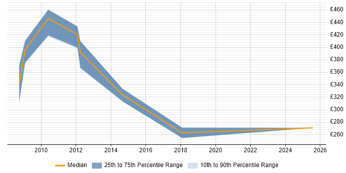 Contractor daily rate distribution trend for Technical Engineer job vacancies in Hillingdon
