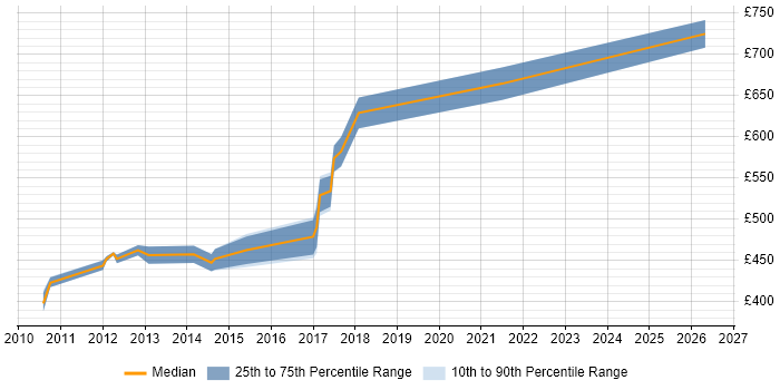 Contractor daily rate distribution trend for Technical Leader job vacancies in Hillingdon