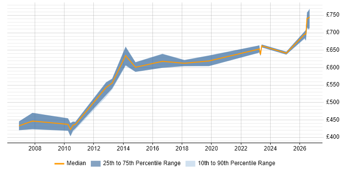 Contractor daily rate distribution trend for jobs in Hillingdon citing Technical Leadership