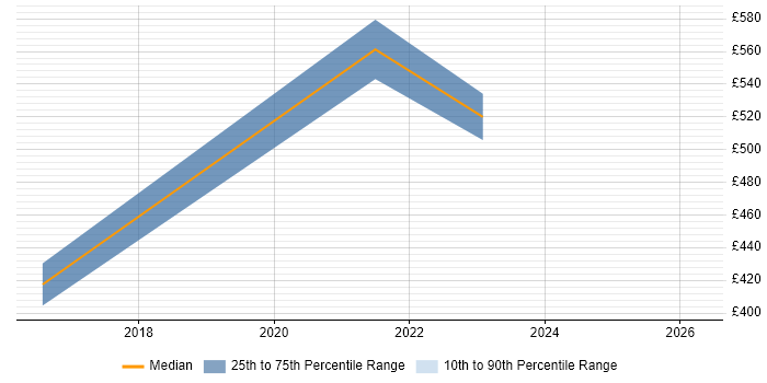 Contractor daily rate distribution trend for jobs in Hillingdon citing Technology Transformation