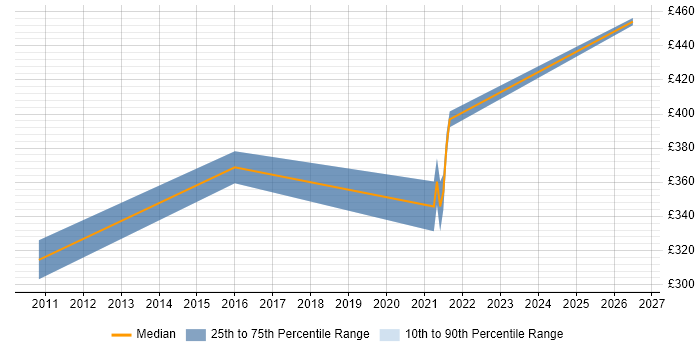 Contractor daily rate distribution trend for jobs in Hillingdon citing Teradata