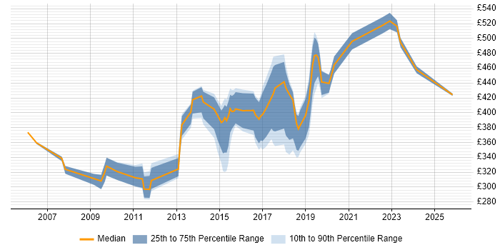 Contractor daily rate distribution trend for jobs in Hillingdon citing Test Automation