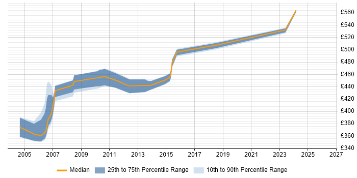 Contractor daily rate distribution trend for Test Manager job vacancies in Hillingdon