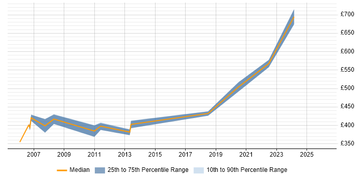 Contractor daily rate distribution trend for jobs in Hillingdon citing Test Planning