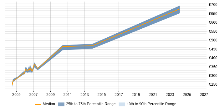 Contractor daily rate distribution trend for jobs in Hillingdon citing TestDirector