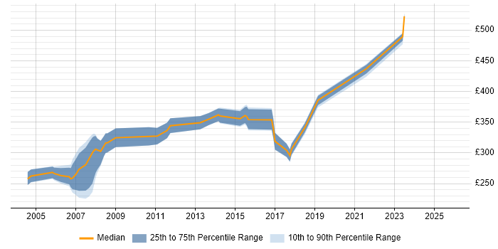 Contractor daily rate distribution trend for Tester job vacancies in Hillingdon