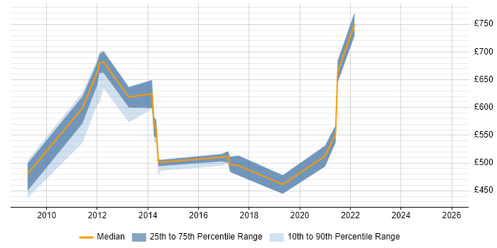 Contractor daily rate distribution trend for jobs in Hillingdon citing Thought Leadership