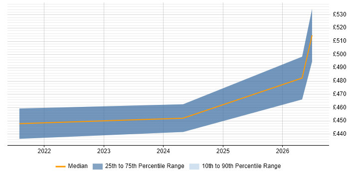 Contractor daily rate distribution trend for jobs in Hillingdon citing Threat Modelling