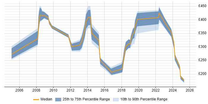 Contractor daily rate distribution trend for jobs in Hillingdon citing Time Management