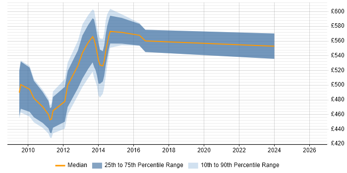 Contractor daily rate distribution trend for jobs in Hillingdon citing TOGAF