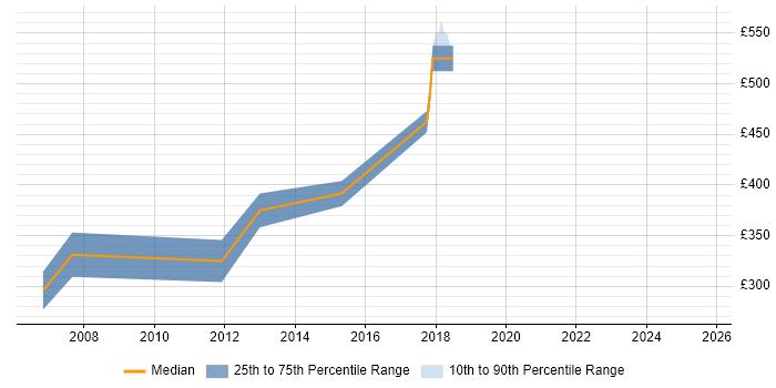 Contractor daily rate distribution trend for jobs in Hillingdon citing Tomcat