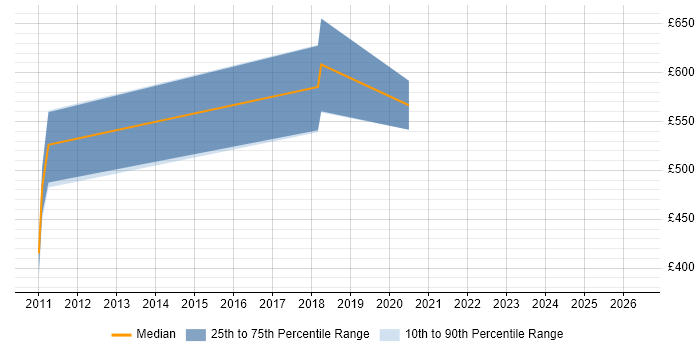 Contractor daily rate distribution trend for jobs in Hillingdon citing Traceability Matrix