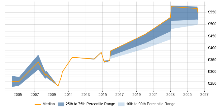 Contractor daily rate distribution trend for Trainer job vacancies in Hillingdon