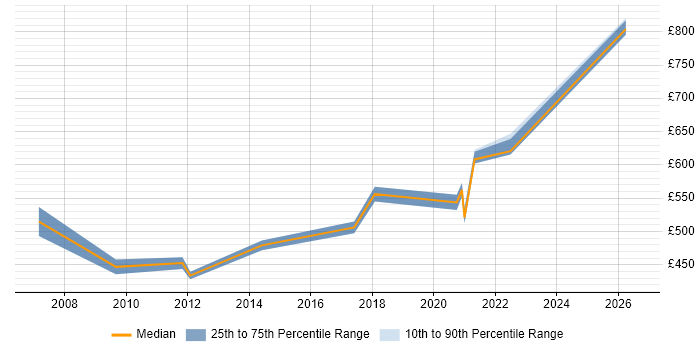 Contractor daily rate distribution trend for Transformation Manager job vacancies in Hillingdon