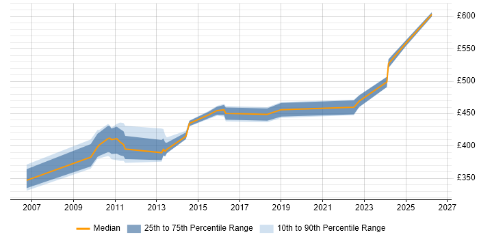 Contractor daily rate distribution trend for jobs in Hillingdon citing Translating Business Requirements